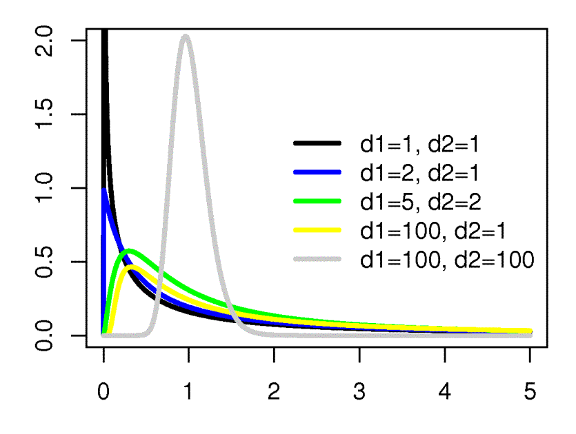 Ancora ci dobbiamo aspettare che questi rapporti abbiano una certa distribuzione di frequenza. Anche questa distribuzione dipende dalle dimensioni del campione.