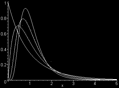 proprio numero di gradi di libertà, è distribuito secondo una distribuzione simile a quella in figura.