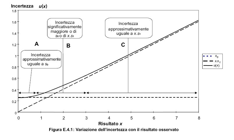 In casi intermedi, ed in particolare quando la situazione corrisponde alla zona B nella Figura E.4.1, possono essere adottati due approcci.