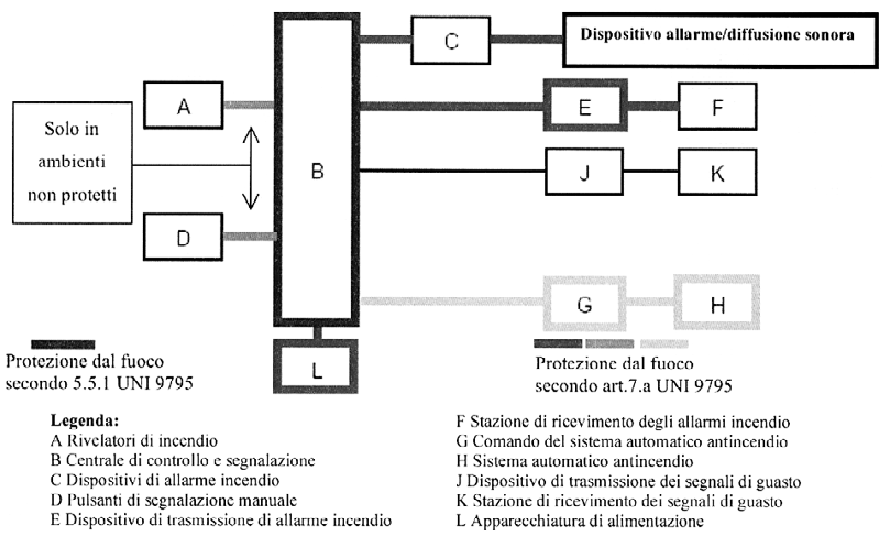 11. SISTEMI DI RIVELAZIONE ED ALLARME INCENDIO L impianto di rivelazione incendi, oltre che nei casi previsti dal DM 19/08/96 (16), è reso obbligatorio dall art.711.