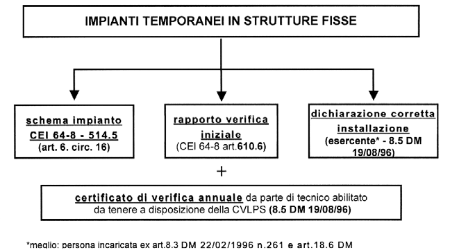 5 del DM 19/8/1996) Figura 11: Documentazione per gli impianti per luoghi e spazi all