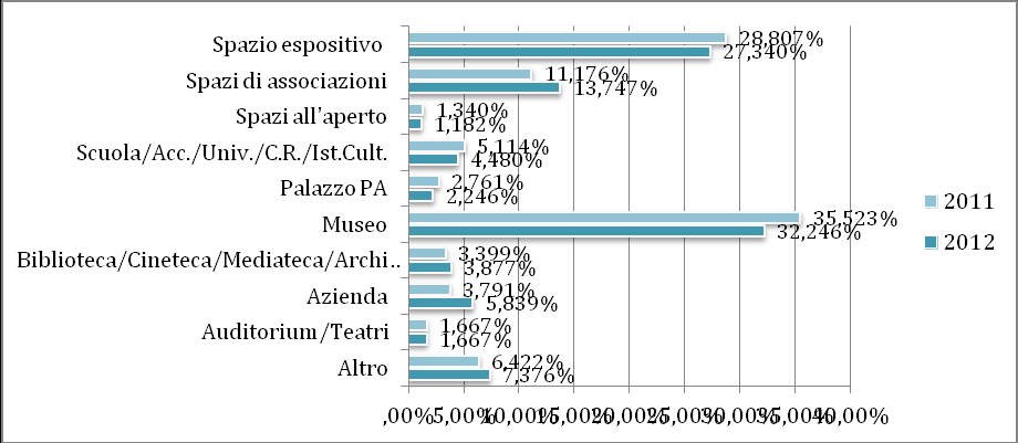 perentorietà del giudizio scaturisce dall elementare computo del numero di centri ospitanti e diverse sedi utilizzate: nel 2012 la mostramania ha contagiato 1.