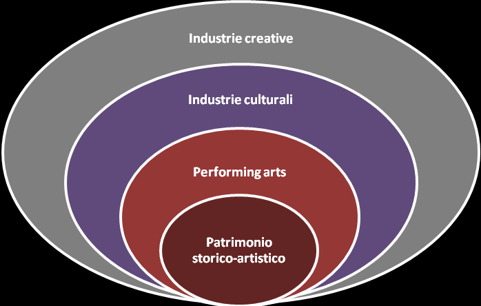 IV. Industrie creative: tutte quelle attività produttive non propriamente culturali che, comunque, traggono linfa creativa dalla cultura e che contribuiscono a veicolare significati e valori nelle