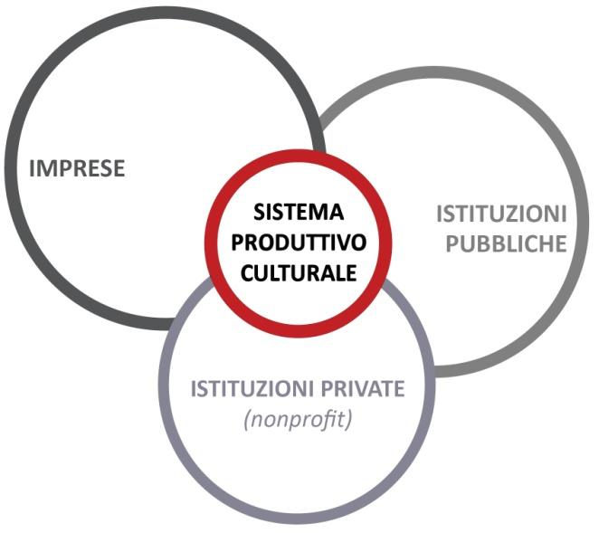 Settori istituzionali attivi nel sistema produttivo culturale Fonte: Unioncamere, Fondazione Symbola, 2013 Adottando un approccio per settori istituzionali, è stata mantenuta per il settore una