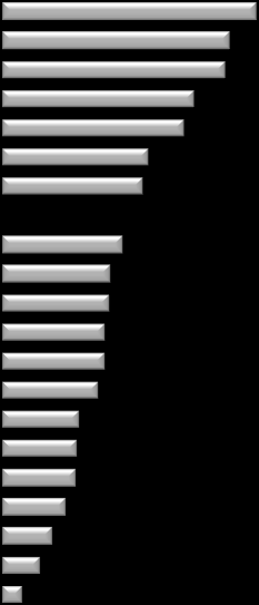 14,5 11,7 11,2 10,5 9,6 8,6 8,6 8,2 8,1 7,6 6,1 6,0 5,8 5,1 4,0 3,0 1,6 Toscana Veneto Friuli-Venezia Giulia Trentino-Alto Adige Marche Molise ITALIA Valle d'aosta Piemonte Campania Lombardia Puglia