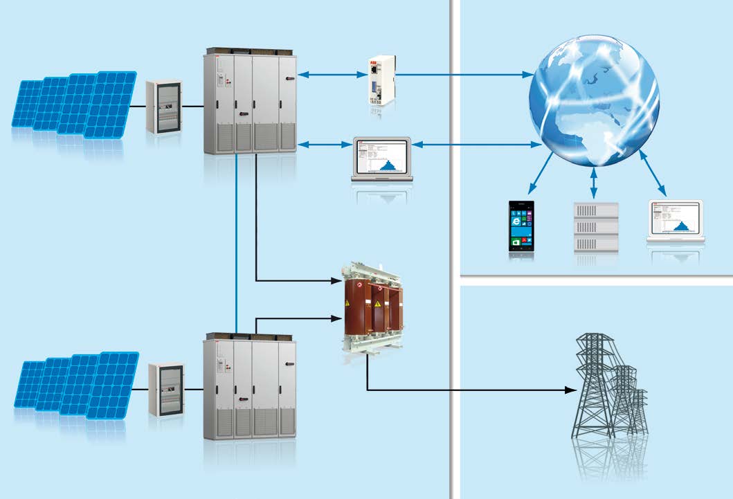 Principio di comunicazione dati dell inverter centralizzato ABB Quadro di campo con monitoraggio Inverter centralizzato Adattatore Ethernet Internet Bus di campo PC locale Modbus Trasformatore di