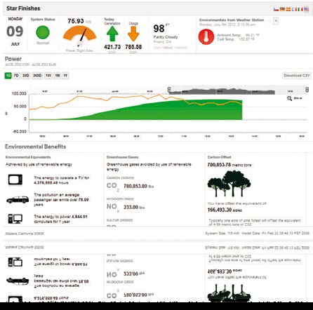 Gestione del portafoglio Grazie alla funzionalità Portfolio View di Plant Portfolio Manager, i team direttivi, finanziari e operativi possono tenere traccia delle prestazioni di tutti gli impianti