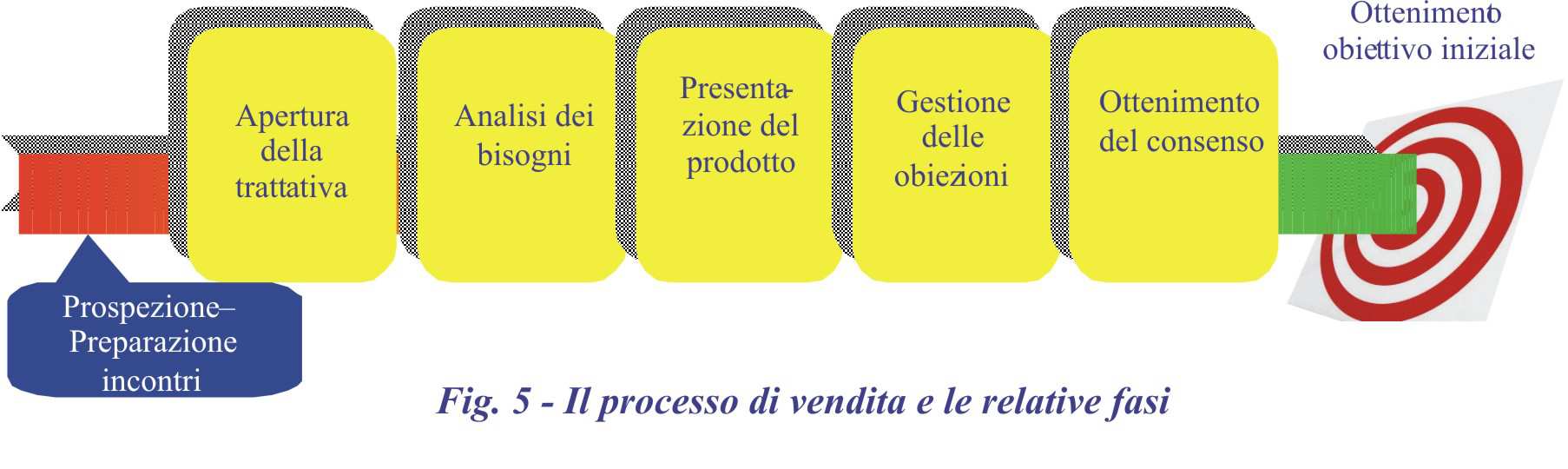 2 Modulo Prefase prospezione e preparazione degli incontri Apertura della visita Indagine ed emersione dei bisogni Presentazione del prodotto / servizio Il disarmo e la gestione delle obiezioni La