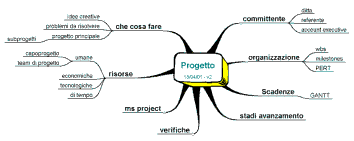 L uso di colori e immagini facilita la comprensione e la memorizzazione. Sono più pratiche e facili da usare, rispetto alle mappe concettuali. Sono le mappe di Buzan, e del software MindManager.