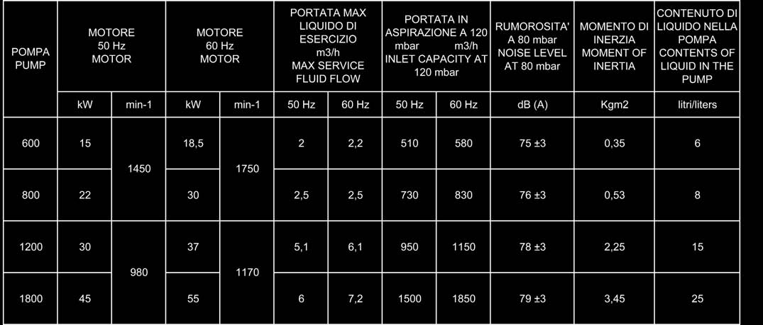 DATI TECNICI TECHNICAL DATA MATERIALI DI COSTRUZIONE