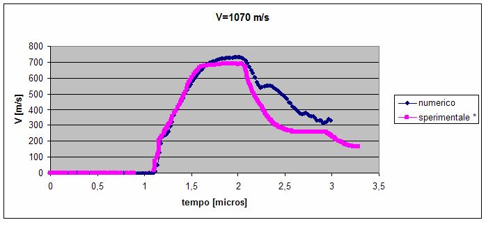 Tempo [µs] Figura 38 profilo di velocità FPIT V=544m/s