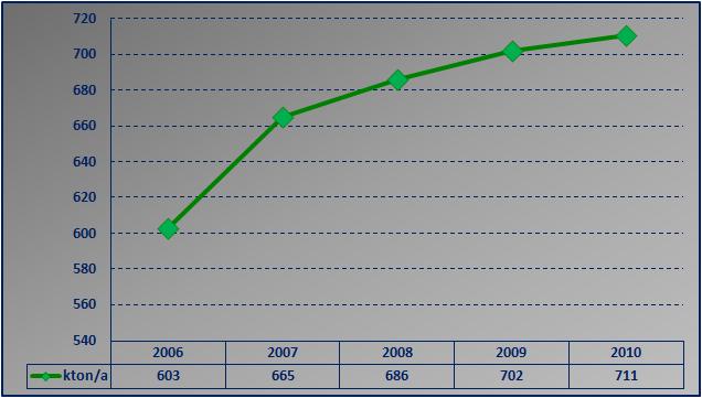 Figura 19 Andamento del riciclo delle materie plastiche [Fonte: FISE-Unire] La fase della raccolta differenziata è seguita da quella in cui la plastica è trasportata in balle miste agli impianti di