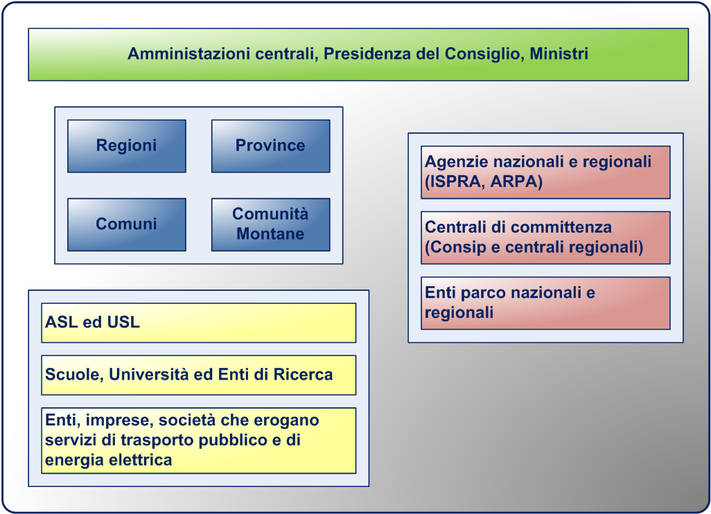 Figura 13 Schematizzazione di tutti i soggetti attuatori del piano d azione nazionale per i GPP, i quali devono emanare bandi verdi e altresì monitorarne i risultati.