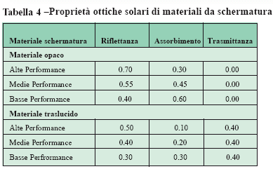 I coefficienti di shading possono essere calcolati utilizzando i seguenti coefficienti di scambio termico: Coefficiente di scambio