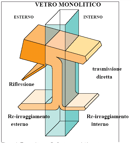 I coefficienti di shading sono calcolati per la radiazione ad incidenza normale.