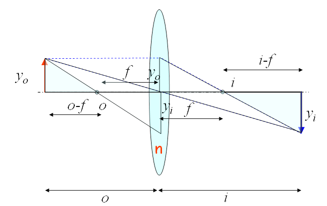 L ingrandimento lineare L ingrandimento lineare I è definito come: I = y i y 0 dove y i è la dimensione dell immagine e y 0 è la dimensione dell oggetto.