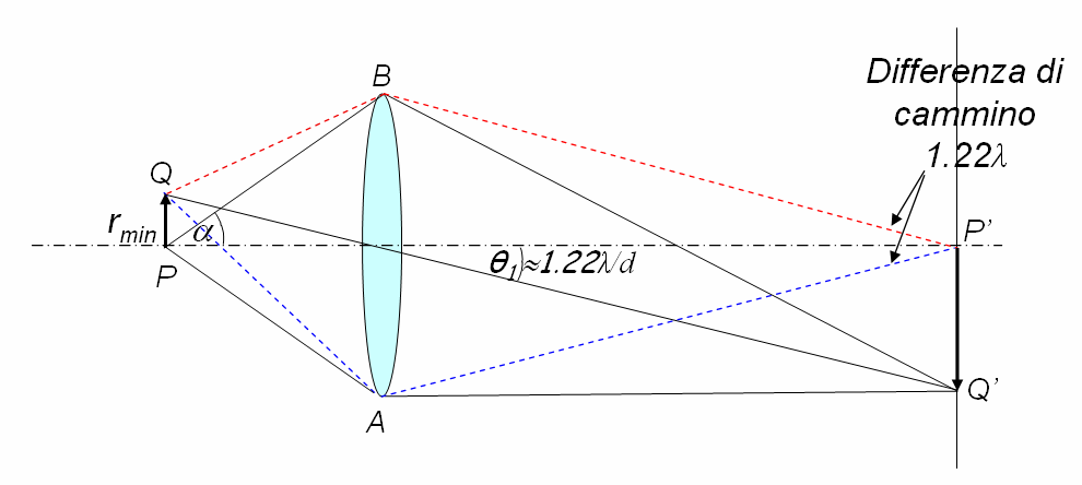 RISOLUZIONE E APERTURA NUMERICA Si passa dal piano dell immagine a quello dell oggetto. Si vuole sapere la minima distanza a cui possono essere posti due oggetti restando comunque distinguibili.