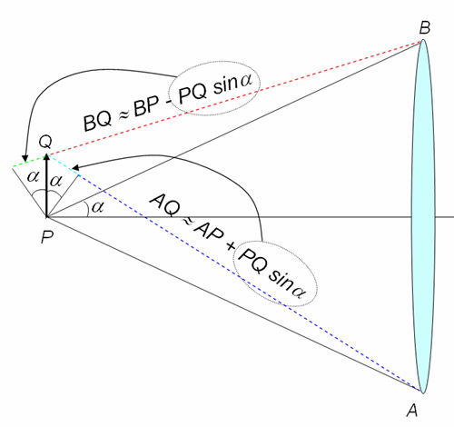 apertura numerica (NA). Si osserva la differenza tra i cammini ottici dei fasci che partono da Q passando sotto e sopra la lente convergendo a dare il primo minimo dell immagine.