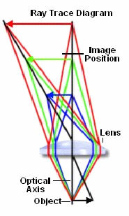 Esistono vari tipi di Aberrazione: Cromatica Sferica Coma Astigmatismo Curvatura di campo Distorsione (a barile o a cuscino) Aberrazione Cromatica Per il microscopio ottico Nasce dal fatto che la