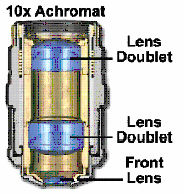- 42 - Correzione per il microscopio ottico Si cerca di correggere l aberrazione cromatica accoppiando due tipi diversi di vetri con andamento diverso dell indice di rifrazione rispetto alla λ :
