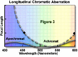 Fluorite (semiapocromatici) Sono più corretti degli acromatici. Le aberrazioni cromatiche e sferiche sono entrambe corrette per due lunghezze d onda.