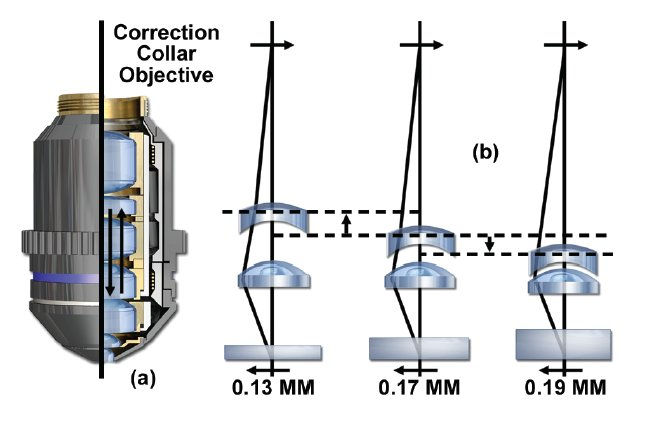 Per il microscopio elettronico L aberrazione sferica è presente anche nel microscopio elettronico ed è il motivo principale per cui si devono usare molto i diaframmi (per rendere i raggi parassiali).