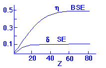 δ dipende poco da Z: δ è costante eccetto per gli elementi molto leggeri. con gli elettroni secondari non c è differenza d intensità a seconda degli Z degli atomi.