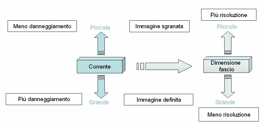 Contaminazione del campione sotto il fascio: Il