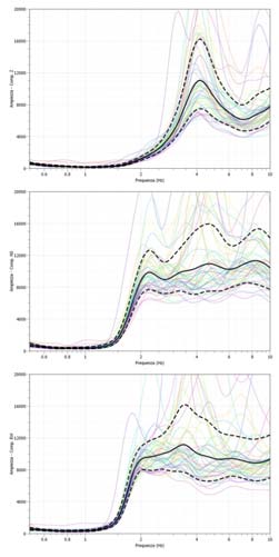 Analisi spettrale delle tre