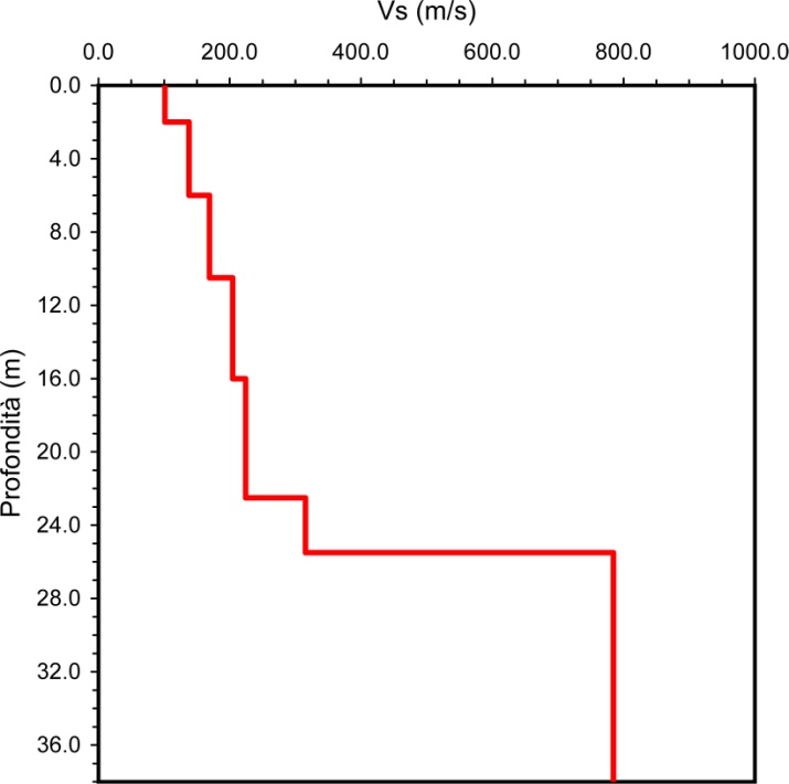 Profilo di Vs ottenuto da metodo tipo forward modelling (software Dinver V. 1.3.
