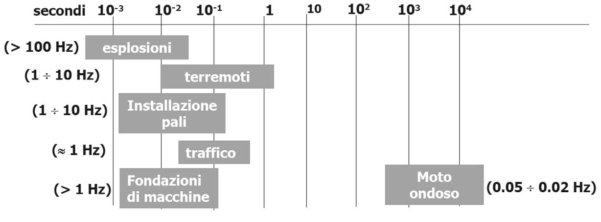 Onde sismiche: riferimenti teorici L applicazione di una sollecitazione dinamica ad un mezzo continuo produce vibrazioni che si trasmettono nel mezzo sotto forma di onde sismiche.