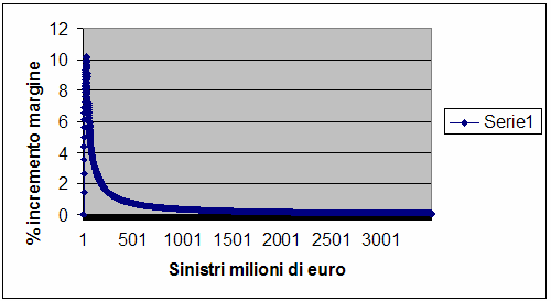 Focalizzando il grafico più vicino all asse delle ascisse otteniamo: Figura 3.