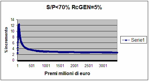 Considero ora imprese in cui il ramo RCGenerale rappresenti il 5% dei premi