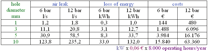 100% 90% 80% 70% 60% 50% 40% savings consumption 30% 20% 10% 0% current state leaks reduced superordinated control whole machine optimised Fig.