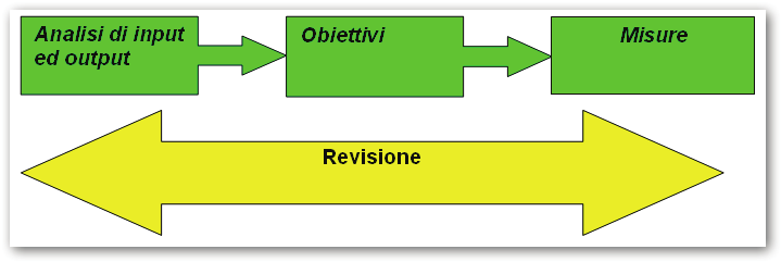 Pianificazione PIANIFICAZIONE Nota: La pianificazione riguarda i seguenti aspetti: Aspetti ambientali Aspetti legali ed altri parametri (leggi, decreti, singoli atti giuridici, accordi volontari ed