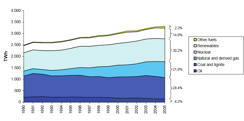 di di euro, vale a dire l 1,4% del fatturato globale dell industria manifatturiera europea. Il consumo di legno dei paesi CEPI nel 2007 ha superato i 119 milioni di tonnellate.