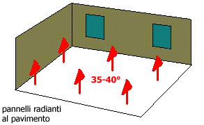 pannelli radianti a parete e a pavimento forniscono