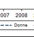 Nel 2013 la differenza è di 13 punti percentuali a sfavore di quest ultime.