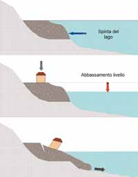 In ambiente montano esistono anche, ma in numero limitato, i laghi carsici (in particolare sulle Alpi Liguri) e i laghi legati a condizioni di permafrost, come i laghi che si formano all interno dei