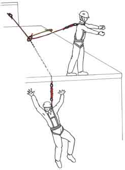 3 Effetto pendolo Quando nella caduta esiste la possibilità di un movimento laterale, deve essere posta particolare attenzione alla posizione degli ancoraggi o delle linee orizzontali, in modo da