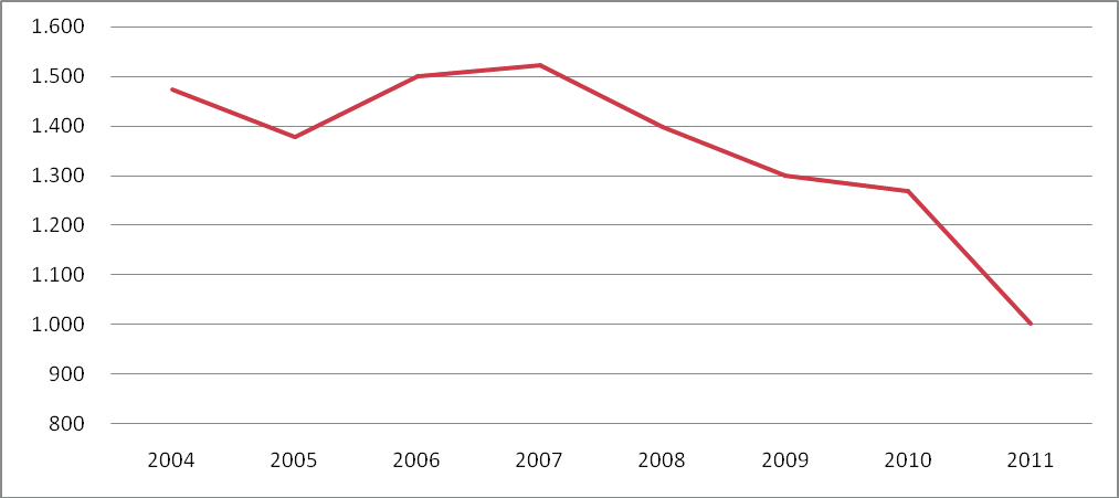 Dal grafico seguente si può apprezzare un trend in diminuzione del complesso degli infortuni a partire dall anno 2008 che si concretizza nel quinquennio 2007-2011 in una riduzione di circa un terzo