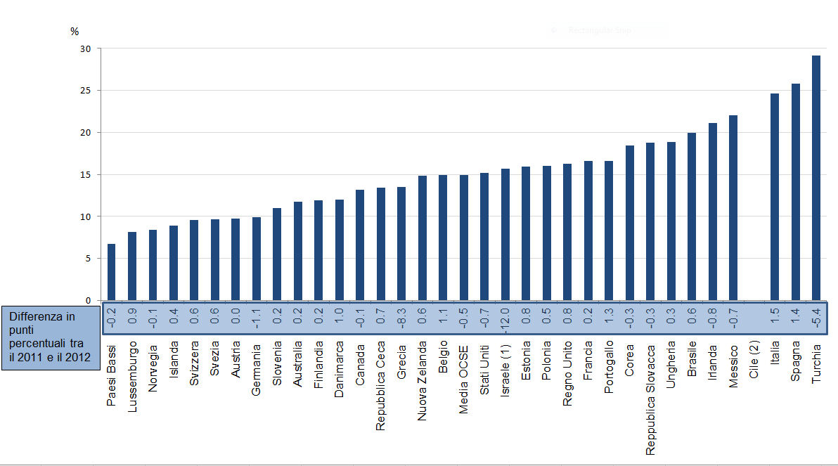 Italia Le difficoltà cui fanno fronte i giovani italiani per trovare un lavoro rischiano di compromettere gli investimenti nell istruzione.