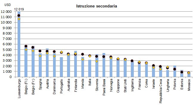 (2005, 2008, 2012) (in dollari US) I Paesi sono classificati in ordine descrescente del costo