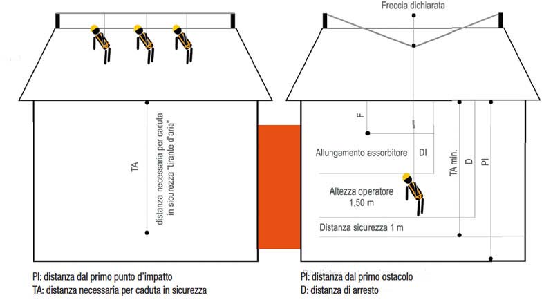 Distanza di caduta libera fino al primo ostacolo (suolo, balcone, terrazzo, tettoia, ecc.) con ancoraggio sopra all operatore e cordino in tensione (fattore di caduta 0) 3. AMBITO DI APPLICAZIONE: 3.