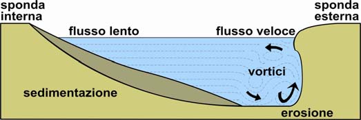 Quando un corso d acqua attraversa rocce molto resistenti esso, sia pur lentamente, tende ad approfondirsi erodendo il fondo, mentre l allargamento progredisce più lentamente.
