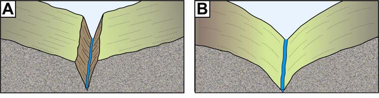 1.6 - Evoluzione di un bacino imbrifero Consideriamo un ipotetico bacino imbrifero su una elevata catena montuosa che si affaccia sul mare; esso è solcato da un reticolo idrografico che