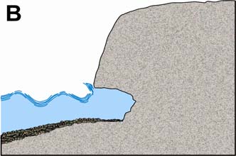 Le onde comprimono l aria nelle fratture e nelle fenditure delle pareti rocciose della costa; quando le onde ricadono indietro, l aria si Fig. 1.