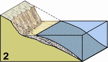 Fig. 1.37 - Arretramento di una costa per azione erosiva del mare.