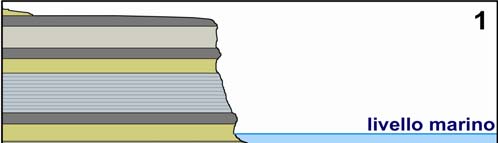 Per esempio l altezza delle falesie (alte e ripide coste rocciose, prodotte dall erosione del