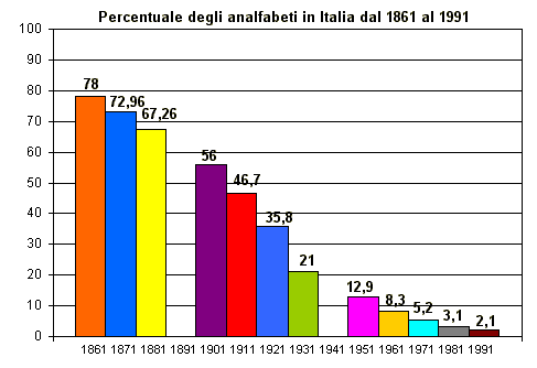 Appendice APPENDICE Tab. 1: Percentuale degli analfabeti in Italia dal 1861 al 1991 Tab.